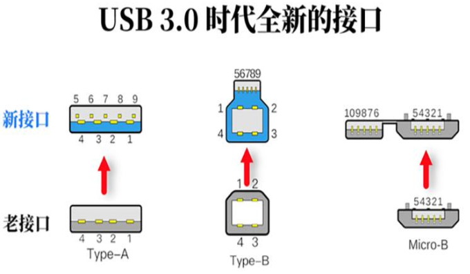 厦门usb3.0时代